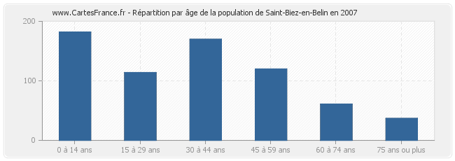 Répartition par âge de la population de Saint-Biez-en-Belin en 2007