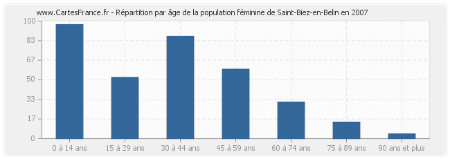 Répartition par âge de la population féminine de Saint-Biez-en-Belin en 2007