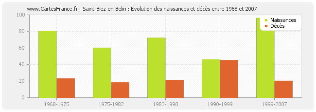 Saint-Biez-en-Belin : Evolution des naissances et décès entre 1968 et 2007