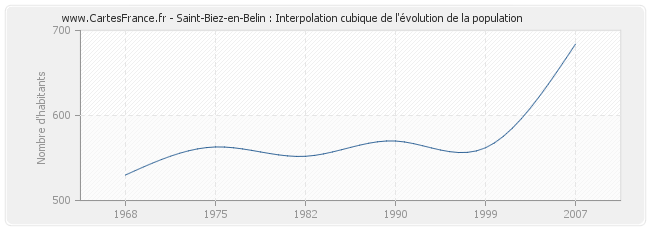 Saint-Biez-en-Belin : Interpolation cubique de l'évolution de la population