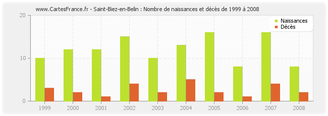 Saint-Biez-en-Belin : Nombre de naissances et décès de 1999 à 2008