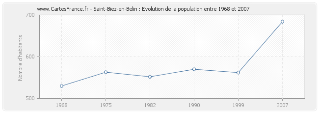 Population Saint-Biez-en-Belin