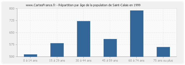 Répartition par âge de la population de Saint-Calais en 1999
