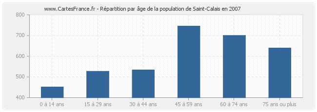Répartition par âge de la population de Saint-Calais en 2007