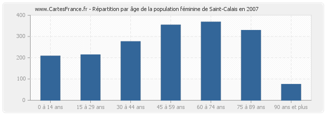 Répartition par âge de la population féminine de Saint-Calais en 2007