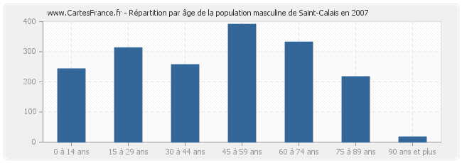 Répartition par âge de la population masculine de Saint-Calais en 2007