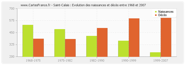 Saint-Calais : Evolution des naissances et décès entre 1968 et 2007