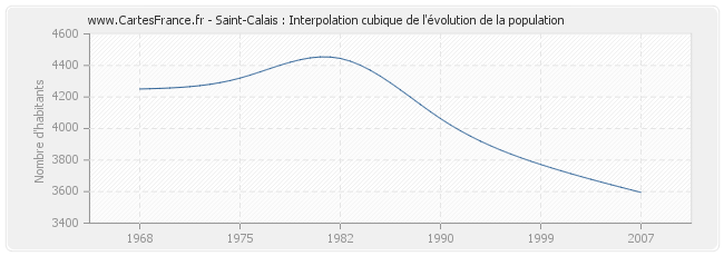 Saint-Calais : Interpolation cubique de l'évolution de la population