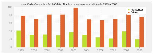 Saint-Calais : Nombre de naissances et décès de 1999 à 2008