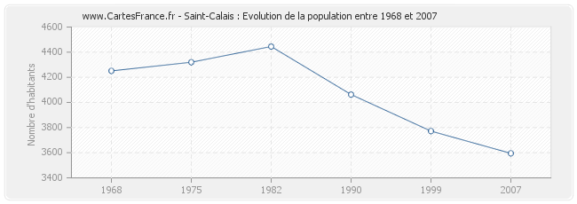 Population Saint-Calais