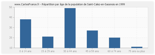 Répartition par âge de la population de Saint-Calez-en-Saosnois en 1999