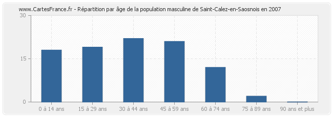 Répartition par âge de la population masculine de Saint-Calez-en-Saosnois en 2007