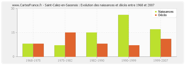 Saint-Calez-en-Saosnois : Evolution des naissances et décès entre 1968 et 2007