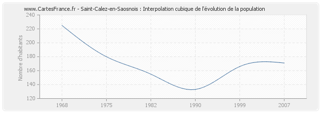 Saint-Calez-en-Saosnois : Interpolation cubique de l'évolution de la population