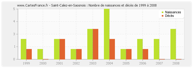 Saint-Calez-en-Saosnois : Nombre de naissances et décès de 1999 à 2008