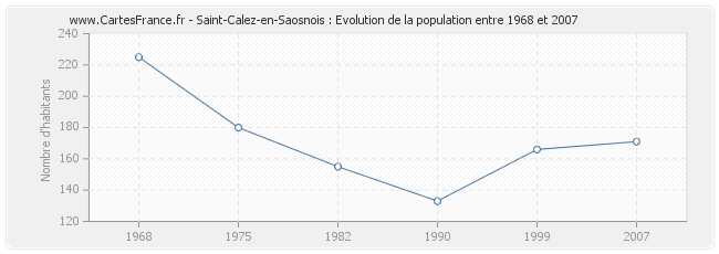 Population Saint-Calez-en-Saosnois