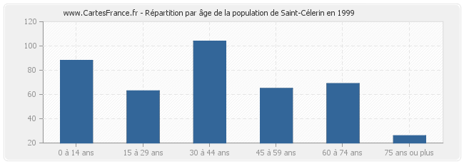 Répartition par âge de la population de Saint-Célerin en 1999