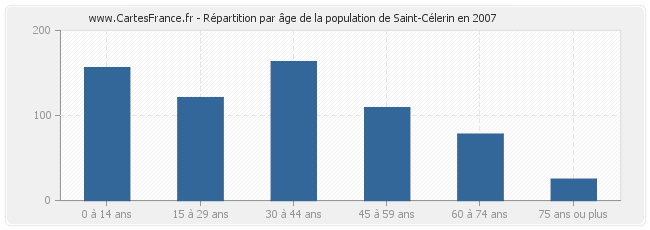 Répartition par âge de la population de Saint-Célerin en 2007