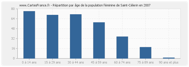 Répartition par âge de la population féminine de Saint-Célerin en 2007
