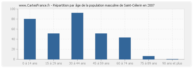 Répartition par âge de la population masculine de Saint-Célerin en 2007