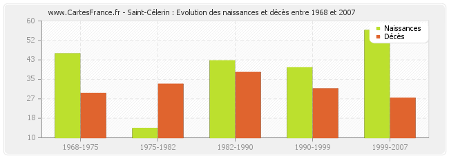 Saint-Célerin : Evolution des naissances et décès entre 1968 et 2007