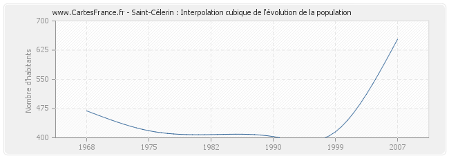 Saint-Célerin : Interpolation cubique de l'évolution de la population