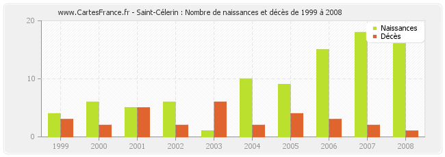 Saint-Célerin : Nombre de naissances et décès de 1999 à 2008