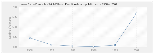 Population Saint-Célerin