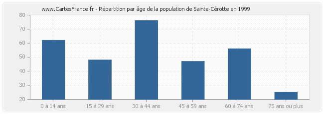 Répartition par âge de la population de Sainte-Cérotte en 1999