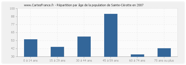 Répartition par âge de la population de Sainte-Cérotte en 2007