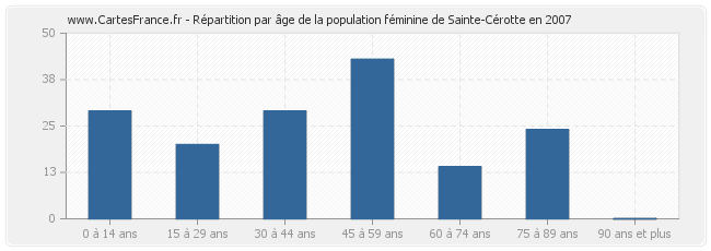 Répartition par âge de la population féminine de Sainte-Cérotte en 2007