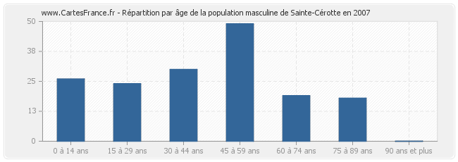 Répartition par âge de la population masculine de Sainte-Cérotte en 2007