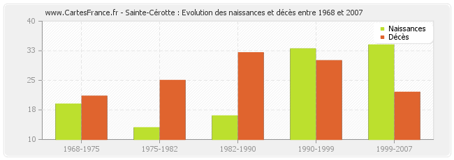 Sainte-Cérotte : Evolution des naissances et décès entre 1968 et 2007