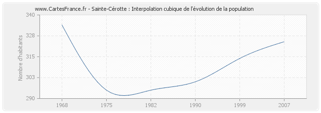 Sainte-Cérotte : Interpolation cubique de l'évolution de la population