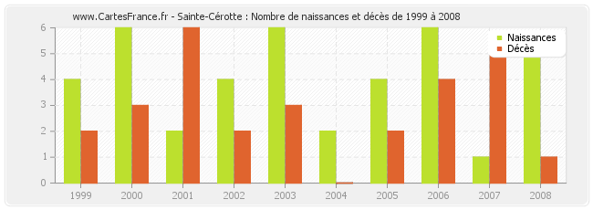 Sainte-Cérotte : Nombre de naissances et décès de 1999 à 2008