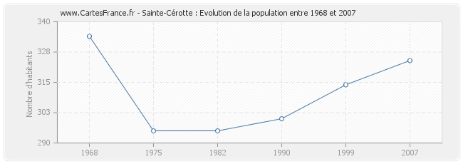 Population Sainte-Cérotte