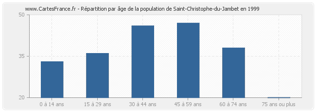 Répartition par âge de la population de Saint-Christophe-du-Jambet en 1999