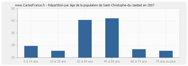 Répartition par âge de la population de Saint-Christophe-du-Jambet en 2007