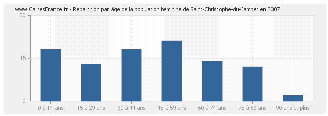 Répartition par âge de la population féminine de Saint-Christophe-du-Jambet en 2007
