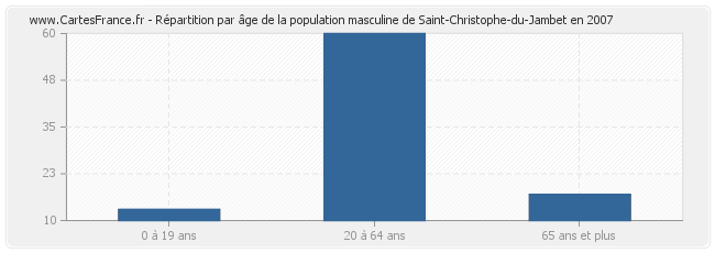 Répartition par âge de la population masculine de Saint-Christophe-du-Jambet en 2007
