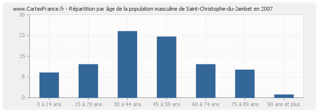 Répartition par âge de la population masculine de Saint-Christophe-du-Jambet en 2007
