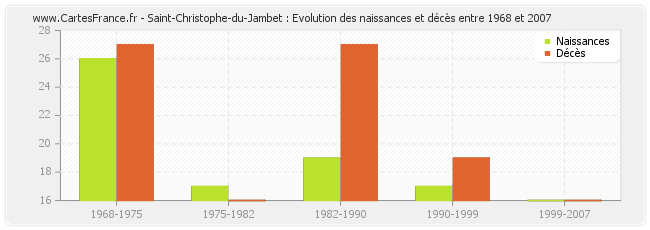 Saint-Christophe-du-Jambet : Evolution des naissances et décès entre 1968 et 2007