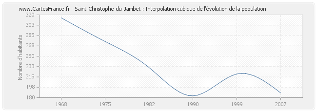 Saint-Christophe-du-Jambet : Interpolation cubique de l'évolution de la population