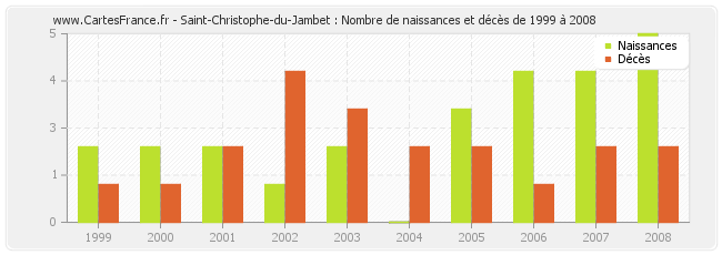 Saint-Christophe-du-Jambet : Nombre de naissances et décès de 1999 à 2008