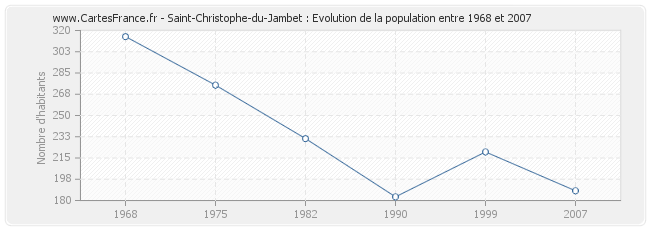 Population Saint-Christophe-du-Jambet