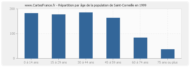 Répartition par âge de la population de Saint-Corneille en 1999