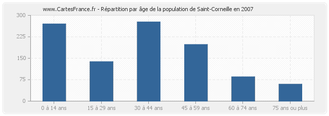 Répartition par âge de la population de Saint-Corneille en 2007