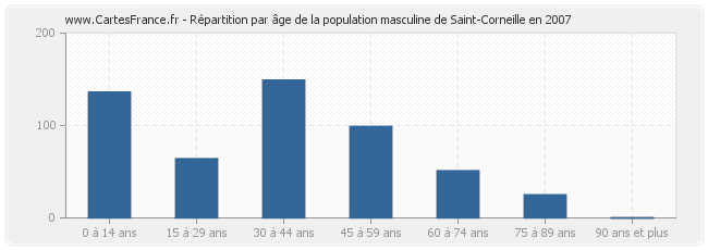 Répartition par âge de la population masculine de Saint-Corneille en 2007