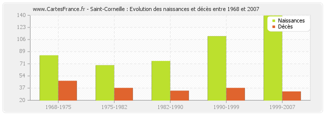 Saint-Corneille : Evolution des naissances et décès entre 1968 et 2007
