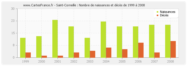 Saint-Corneille : Nombre de naissances et décès de 1999 à 2008